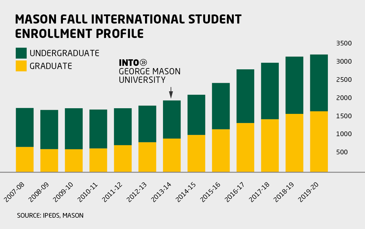 Case Study Mason University INTO