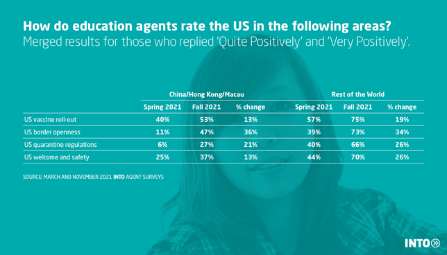Table demonstrating change in how agents in China, Hong Kong and Macau and around the world rate US in terms of COVID-19 response and safety for international students between spring and fall 2021.